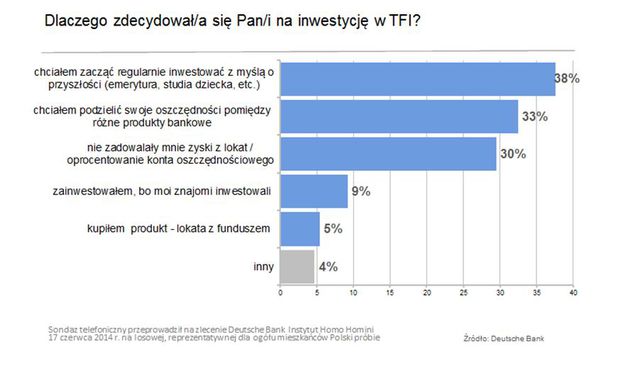 Gdzie kupić fundusze inwestycyjne? Polacy wybierają TFI i banki