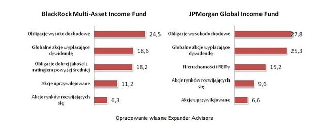 Globalne fundusze przychodowe dają zarobić