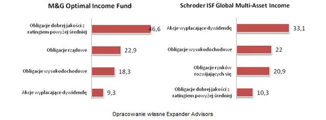 Globalne fundusze przychodowe dają zarobić