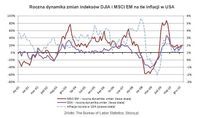 Roczna dynamika zmian indeksów DJIA i MSCI EM na tle inflacji w USA