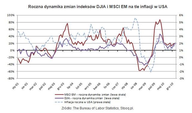 Inflacja sprzyja inwestowaniu w akcje?