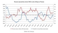 Roczna dynamika zmian WIG na tle inflacji w Polsce