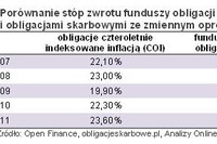 Inwestowanie w obligacje czy fundusz obligacji? Inwestowanie w obligacje czy fundusz obligacji?