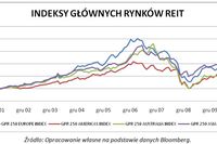 Inwestycje w nieruchomości: REIT-y