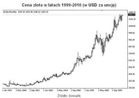 Cena złota w latach 1999-2010 (w USD za uncję)