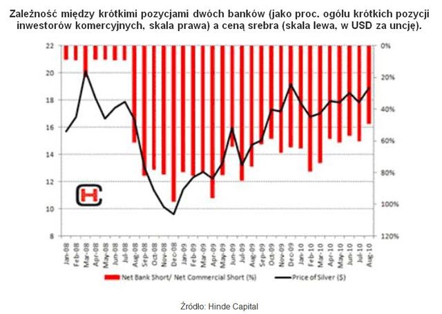 Inwestycje w srebro warte uwagi?