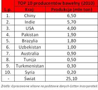 TOP 10 producentów bawełny (2010)