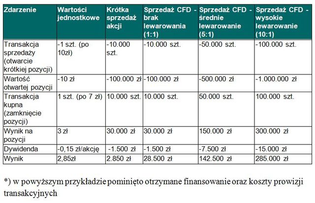 Jak inwestować w kontrakty na różnice kursowe?