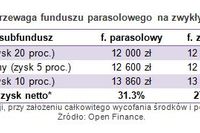 Konwersja funduszy ogranicza straty Konwersja funduszy ogranicza straty