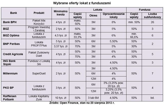 Lokata z funduszem: sprawdź czy się opłaca