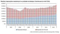 Wartość depozytów walutowych w podziale na bieżące i terminowe (w mln PLN)
