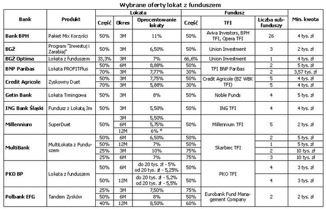 Lokaty z funduszem mało atrakcyjne?
