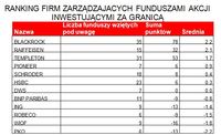 Ranking firm zarządzających funduszami akcji inwestującymi za granicą