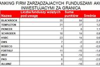 Najlepsze akcyjne fundusze zagraniczne III kw. 2010 Najlepsze akcyjne fundusze zagraniczne III kw. 2010