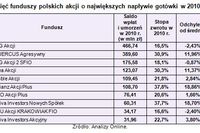 Najlepsze fundusze akcji polskich 2010