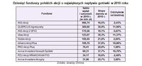 Dziesięć funduszy polskich akcji o największych napływie gotówki w 2010 roku