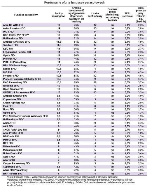 Najlepsze fundusze parasolowe VI 2013