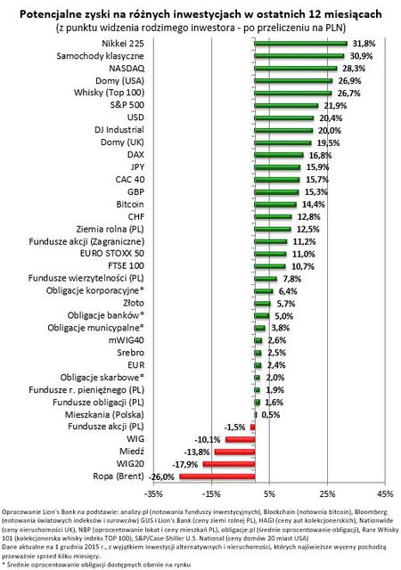 Oprocentowanie lokat za niskie? Sprawdź, co przynosi zyski