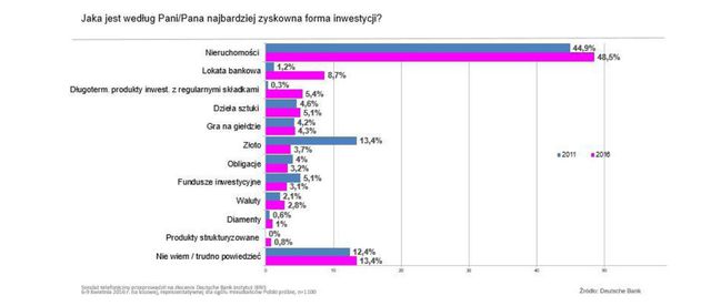 Polacy i inwestowanie pieniędzy. Czego dowiedział się Deutsche Bank?
