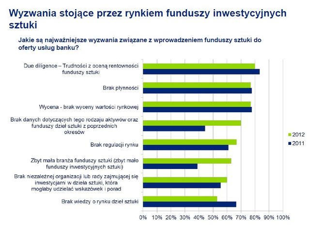 Polski art banking jeszcze raczkuje