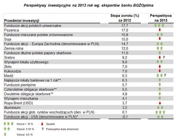 Produkty inwestycyjne na 2013 rok