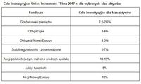 Cele inwestycyjne Union Investment TFI na 2017 r. dla wybranych klas aktywów 