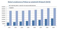 Dzieci urodzone w Polsce w ostatnich 8 latach