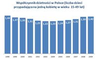 Współczynnik dzietności w Polsce