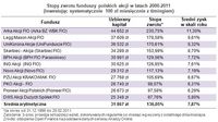 Stopy zwrotu funduszy polskich akcji w latach 2000-2011 (inwestując systematycznie 100 zł miesięczni