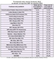 Porównanie stóp zwrotu funduszy akcji w okresie I 2007 - VIII 2010