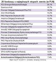 20 funduszy o najwyższych stopach zwrotu (w PLN)