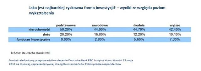 W co chcą inwestować Polacy?