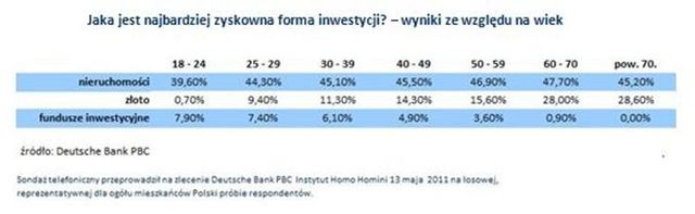 W co chcą inwestować Polacy?