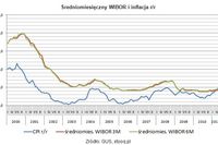 W co inwestować gdy rośnie inflacja? W co inwestować gdy rośnie inflacja?