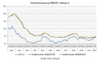 Średniomiesięczny WIBOR i inflacja r/r