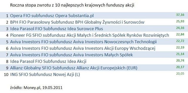 Zyskowne formy inwestycji wg Polaków