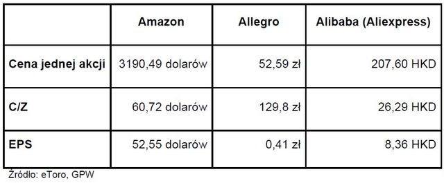 Czy warto inwestować w akcje Allegro, Amazon i Aliexpress?