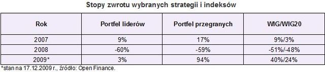 Jaki portfel akcji przyniósł zyski w 2009?