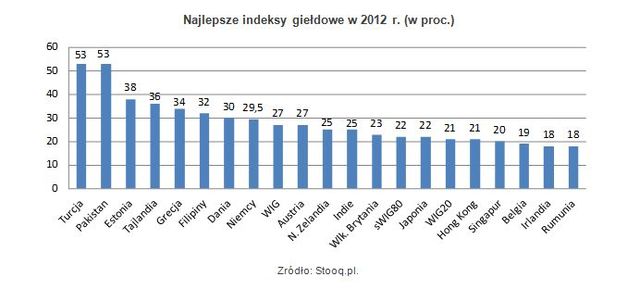 Rynek surowców zawiódł inwestorów