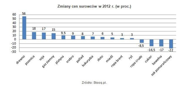 Rynek surowców zawiódł inwestorów