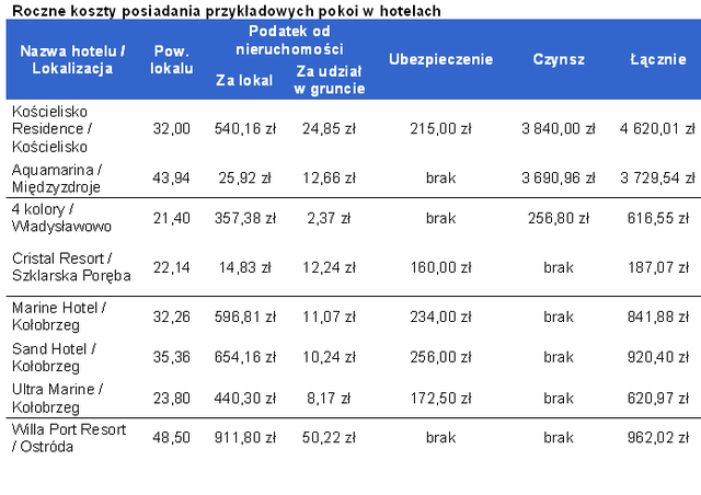 Zysk z condohotel wyższy niż z lokaty