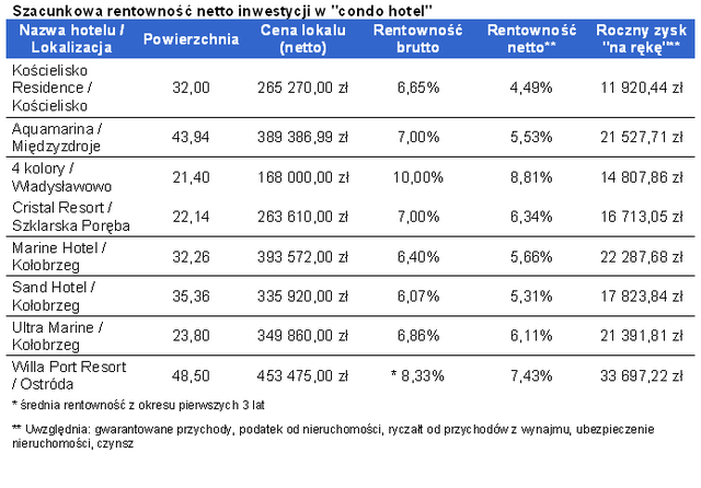 Zysk z condohotel wyższy niż z lokaty
