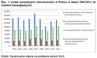 Liczba sprzedanych nieruchomości w Polsce w latach 2003-2011 (w liczbach bezwzględnych)