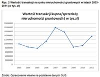 Wartość transakcji na rynku nieruchomości gruntowych w latach 2003-2011 (w tys. zł)