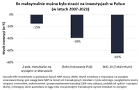 Ile maksymalnie można było stracić na inwestycjach w Polsce (w latach 2007-2021)