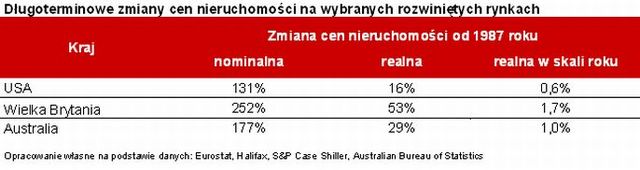 Inwestowanie w nieruchomości wygrywa z giełdą