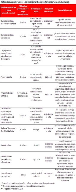 Inwestycje w nieruchomości zyskowniejsze niż lokaty