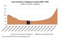 Ceny mieszkań w Singapurze w latach 2000 - 2007