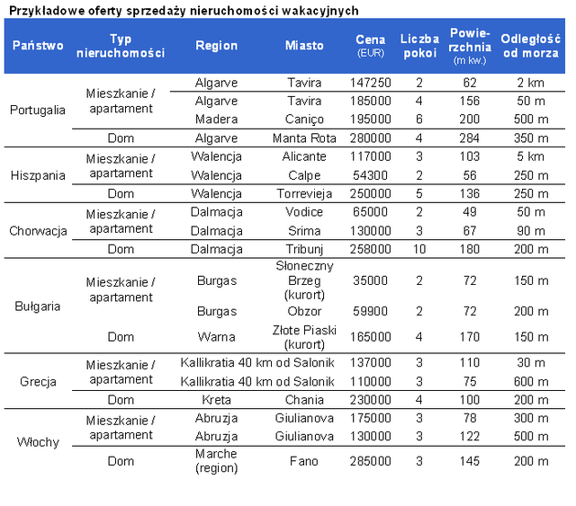 Tańsze nieruchomości wakacyjne w Europie