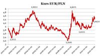 Kurs EUR/PLN